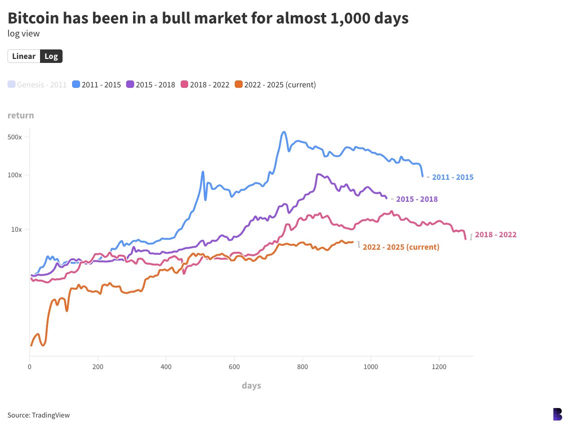 Bitcoin has now been in a bull market for 952 days, beginning with the  $15,504 low on Nov 21, 2022. Past cycles saw 100x gains in 850 days  (2015–2017) and 22x in