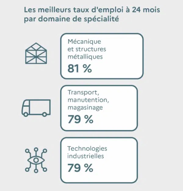 « Les diplômés du CAP au BTS obtiennent plus facilement un emploi que les non-diplômés » : une note de la DEPP souligne l’importance de la formation cafepedagogique.net/2025/06/30/que…