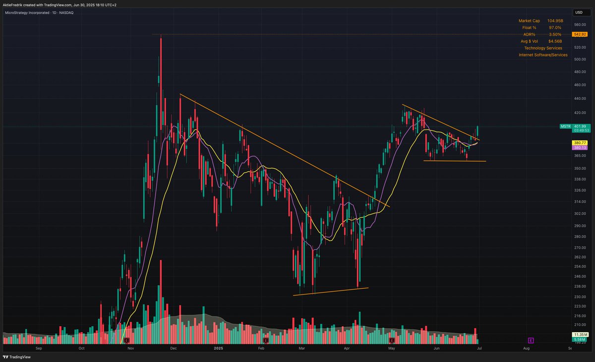 $MSTR breakout!