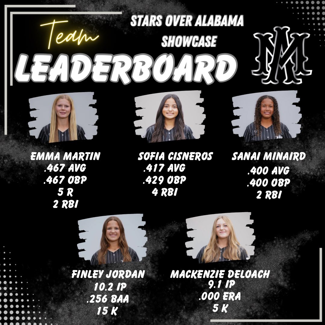 Congratulations ladies!! Way to work this weekend! <a href="/2029EkMartin/">EK Martin (2029)</a> <a href="/SofiaC2029/">Sofia Cisneros 2029</a> <a href="/sanaijazz2029/">Sanai Minaird</a> <a href="/finleyrjordan/">FinleyJordan2030</a> <a href="/kenziedeloach/">MacKenzie DeLoach 2029</a> 

<a href="/TopPreps/">HIGH SCHOOL SPORTS NEWS, VIDEOS, EXPOSURE & MORE</a> <a href="/CoastRecruits/">Coast 2 Coast Recruits</a> <a href="/ExtraInningSB/">EXTRA INNING SOFTBALL</a> <a href="/SoftballDown/">Down South Softball</a> <a href="/IHartFastpitch/">I❤️Fastpitch</a>