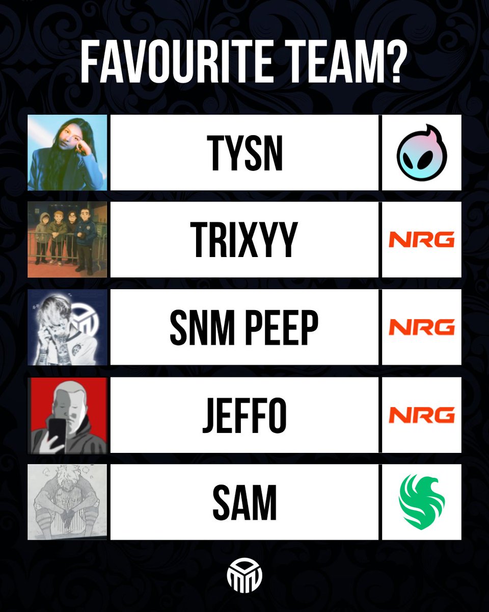 OmenEsports_'s tweet photo. We asked our community, 'What is your favourite RLCS team?' 🤔

There seems to be a clear favourite! 🟠

#WeAreOmen https://t.co/9I3dUJSvcg