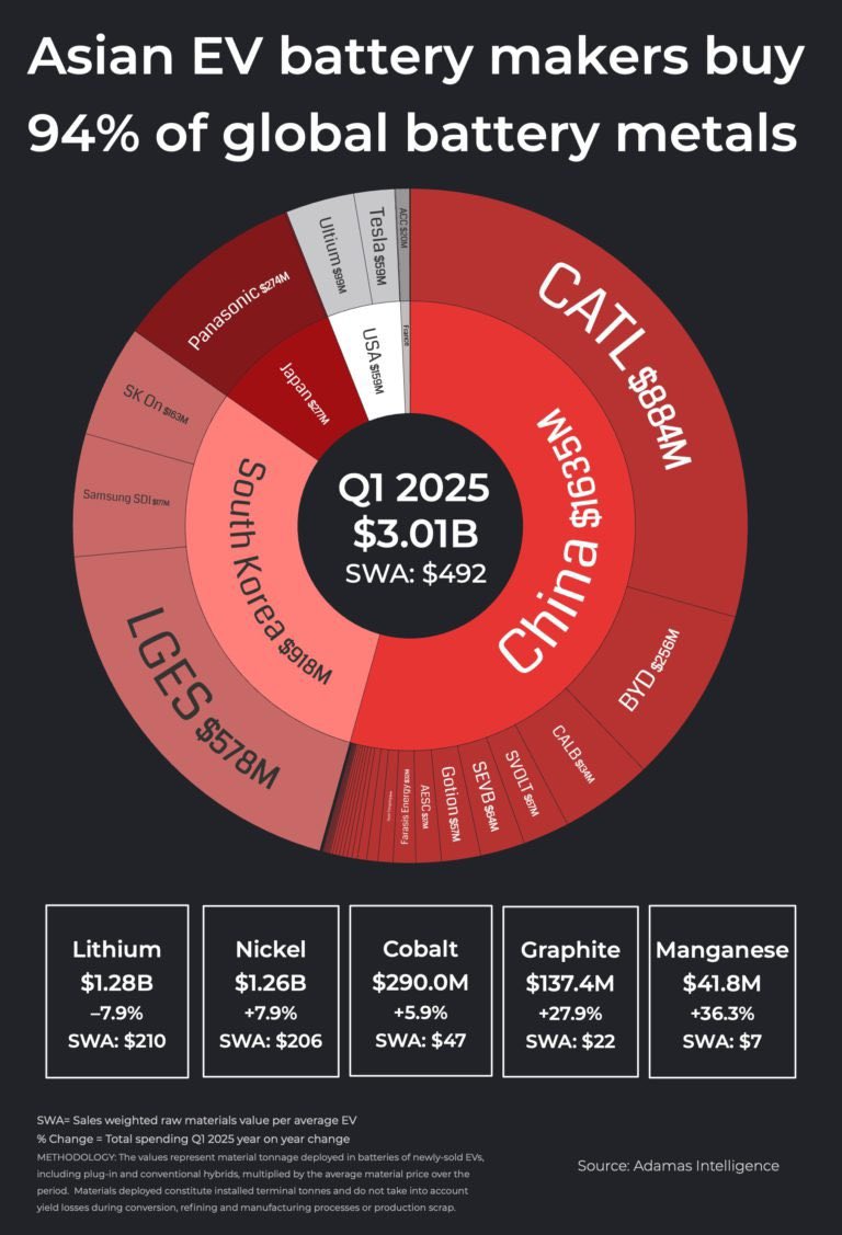 A powerful reminder: in the #criticalminerals game, if you are not on the table, you are already on the menu of 🔋downstream battery makers.