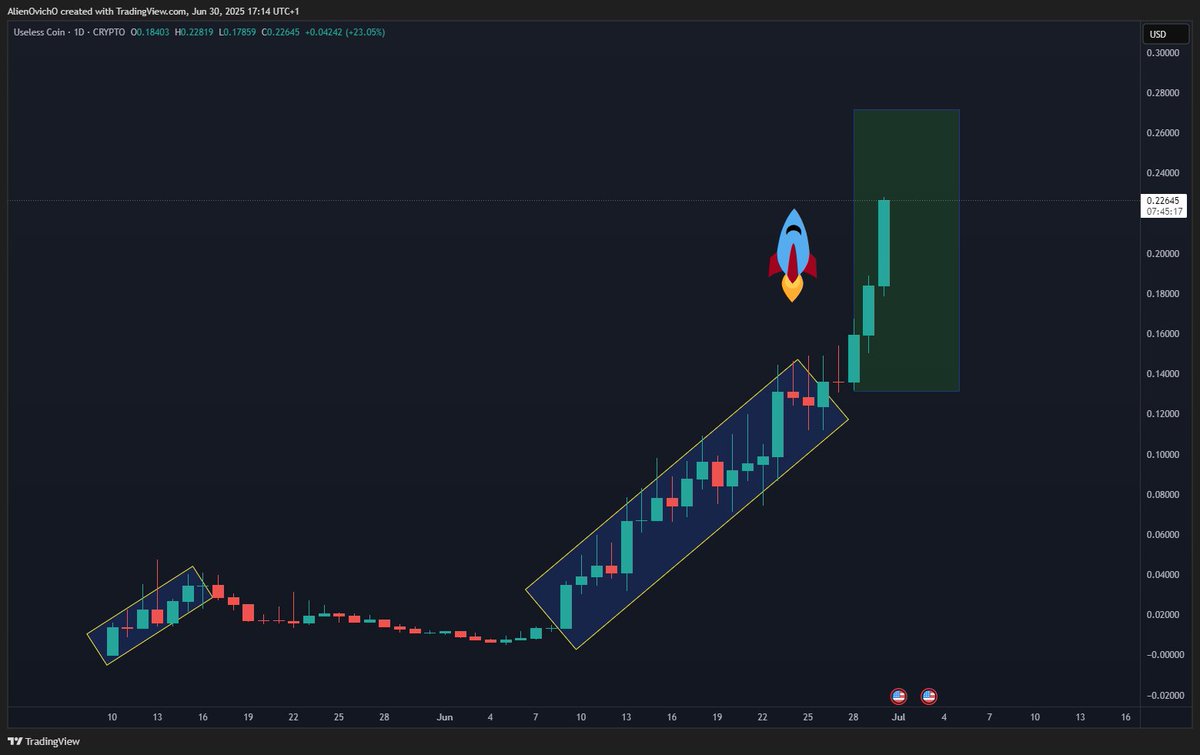 🔥 #UselessCoin Ignites the Parabolic Phase!

#USELESS is showing exactly the kind of daily candles that scream impulsive momentum—tight bodies, strong volume, and minimal wicks. 
🚀 The initial impulse has matured, and now it’s diving into the explosive 3rd phase: the parabolic
