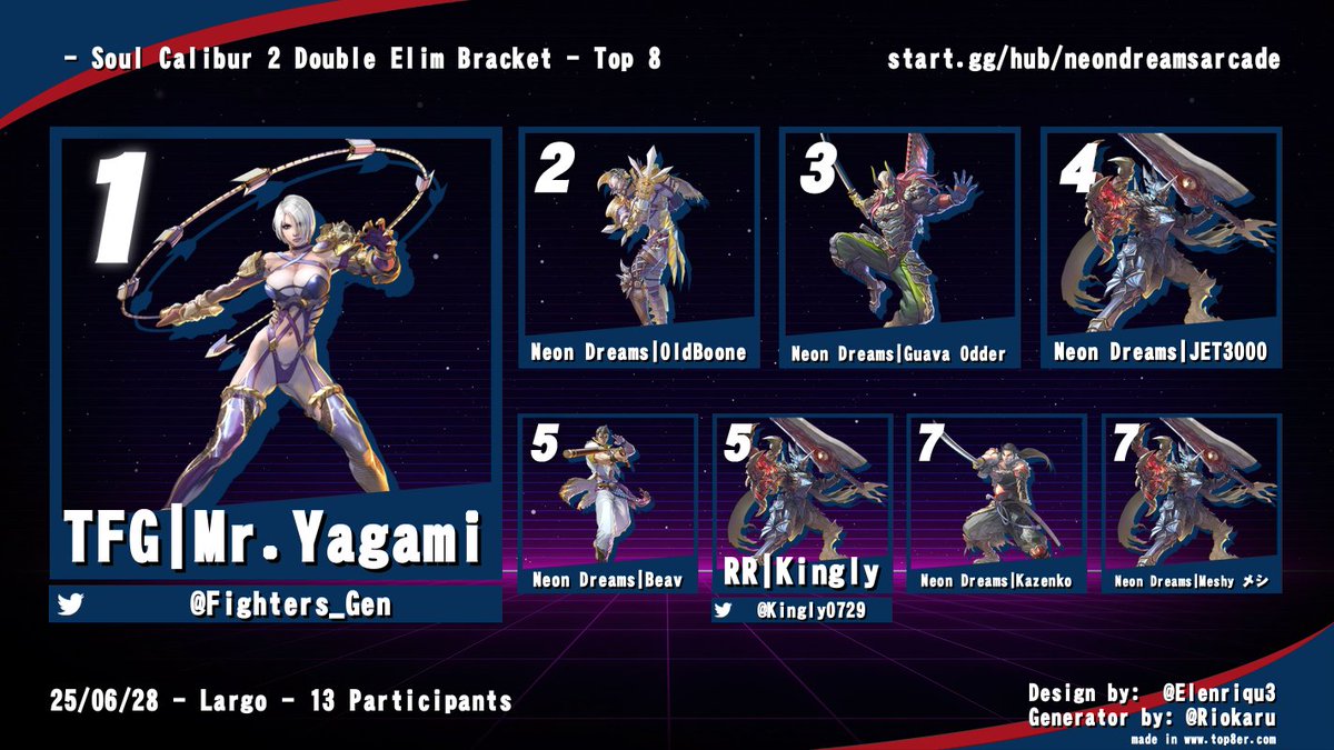 Neon Dreams Arcade (@neondreamscafe) on Twitter photo Results from T8 #32 & SC2 #18!
SC2
🥇<a href="/Fighters_Gen/">天 Fighters Generation</a>
🥈ND | OldBoone
🥉ND | Guava Odder
🏅ND | jet3000
5th ND | Beav / <a href="/Kingly0729/">RR | GOONZ - Kingly🔜CEO 2025</a>
7th ND | Kazenko / ND | Meshy
T8
🥇IDK | Blank
🥈<a href="/InitialB727/">InitialB</a>
🥉Wei | Amby
🏅Dandelion
5th <a href="/Hornzisbadgg/">Hornzisbadgg</a> / Snoopii
7th ND | Quizikcal / <a href="/FruityH00ty/">Dallas Hooty</a> Results from T8 #32 & SC2 #18!
SC2
🥇<a href="/Fighters_Gen/">天 Fighters Generation</a>
🥈ND | OldBoone
🥉ND | Guava Odder
🏅ND | jet3000
5th ND | Beav / <a href="/Kingly0729/">RR | GOONZ - Kingly🔜CEO 2025</a>
7th ND | Kazenko / ND | Meshy
T8
🥇IDK | Blank
🥈<a href="/InitialB727/">InitialB</a>
🥉Wei | Amby
🏅Dandelion
5th <a href="/Hornzisbadgg/">Hornzisbadgg</a> / Snoopii
7th ND | Quizikcal / <a href="/FruityH00ty/">Dallas Hooty</a>