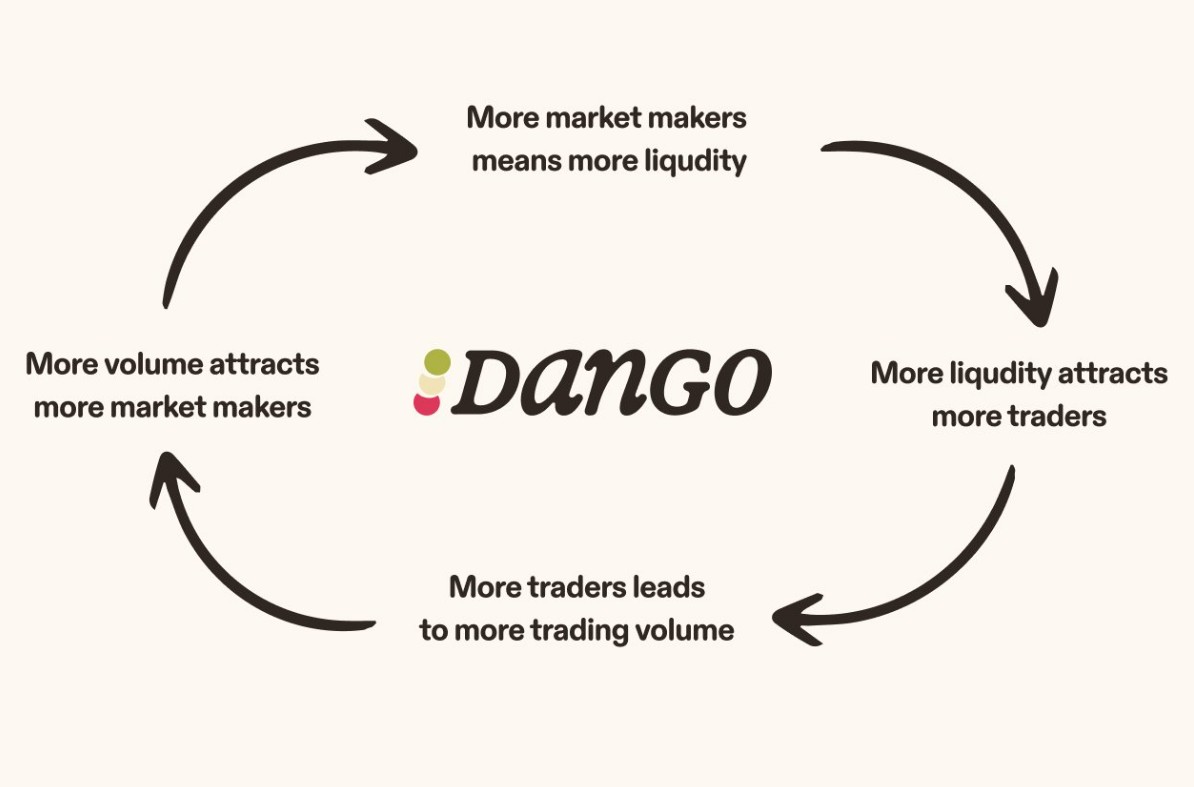Smile896092's tweet photo. DeFi and AMMs go hand in hand...
But CLOBs? They dominate on price discovery, capital efficiency &amp; scalability.
@dangoXchg is taking it further with FBAs —
⚙️ Bundled orders every 0.2–0.5s
⚖️ Uniform price auction
🛡️ Anti front-running
🧠 MM-friendly by design https://t.co/6rgXuSrXC9
