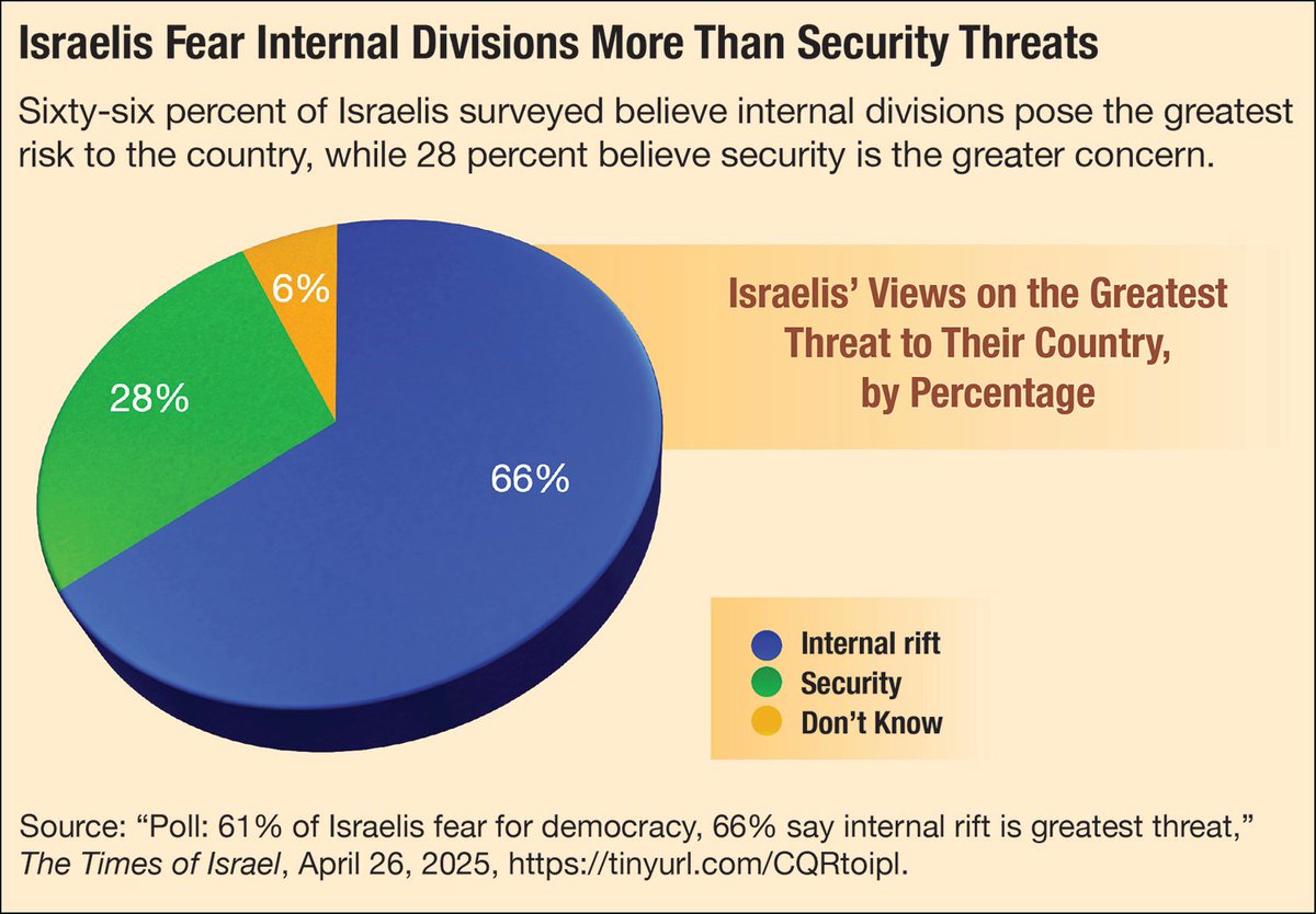 cqresearcher's tweet image. Even before he bombed Iran, many Israelis felt PM Benjamin Netanyahu was keeping the country at war to hang on to power, leading some citizens to call for his resignation.
New CQR explores the issue. tinyurl.com/y3cp4rkr