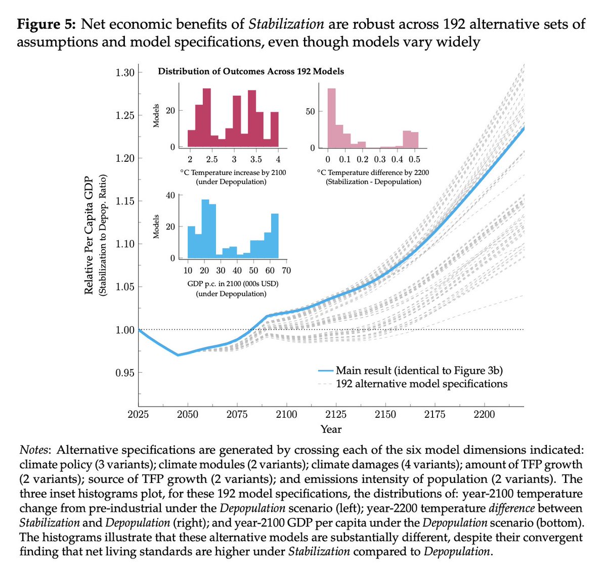 The figures here tell the story better than the abstract