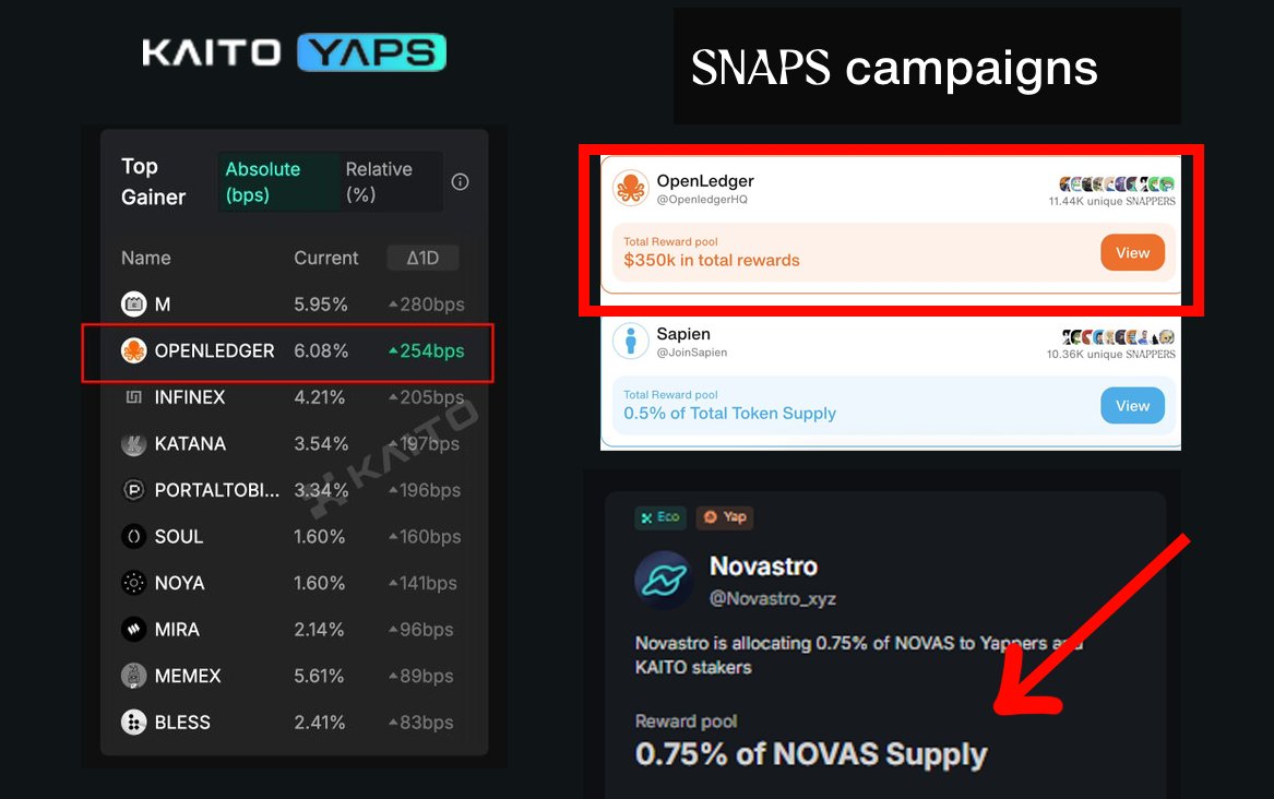 There is a Triple advantage if u yap on OpenLedger 

<a href="/OpenledgerHQ/">OpenLedger</a> and <a href="/Novastro_xyz/">Novastro 2.0 🔜</a>  recently announced their partnership. allocating 0.75% of NOVAS to yappers. So these 3 benefits :

• $100k $OPEN, $50k Cookie on <a href="/cookiedotfun/">Cookie DAO 🍪</a>
• 2M $OPEN on <a href="/KaitoAI/">Kaito AI 🌊</a>
• 0.75% of NOVAS

U will