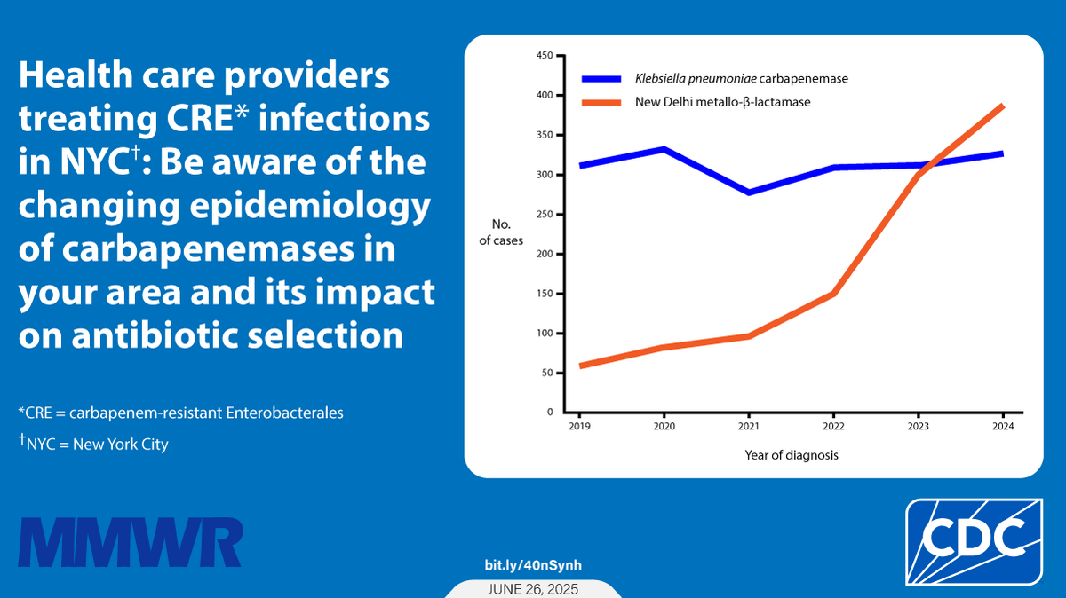 MMWR (@cdcmmwr) on Twitter photo Clinicians treating CRE infections in NYC should be aware of recent changes in CRE epidemiology. Carbapenemase testing can help determine the best treatment options.
bit.ly/40nSynh <a href="/nycHealthy/">nychealthy</a> Clinicians treating CRE infections in NYC should be aware of recent changes in CRE epidemiology. Carbapenemase testing can help determine the best treatment options.
bit.ly/40nSynh <a href="/nycHealthy/">nychealthy</a>