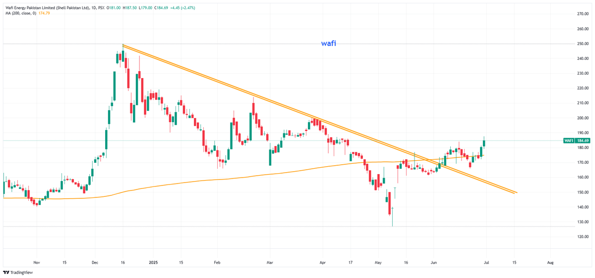 Nasir_dar101's tweet photo. when charts look so simple & easy, 1 Line, 1 Indicator.
who need compicated indicators?
#wafi #KSE100 #psx https://t.co/PWJYTLFAIa