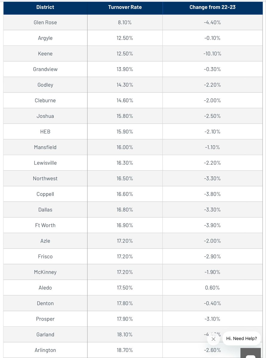 Did you know that comparing data from one year to different data from a different year is deceiving and would earn you an ‘F’?

In 2023-24, nearly 1 in 5 teachers quit teaching in our district. Carroll’s attrition rate of 19.4% was higher than the state average of 19.1%.