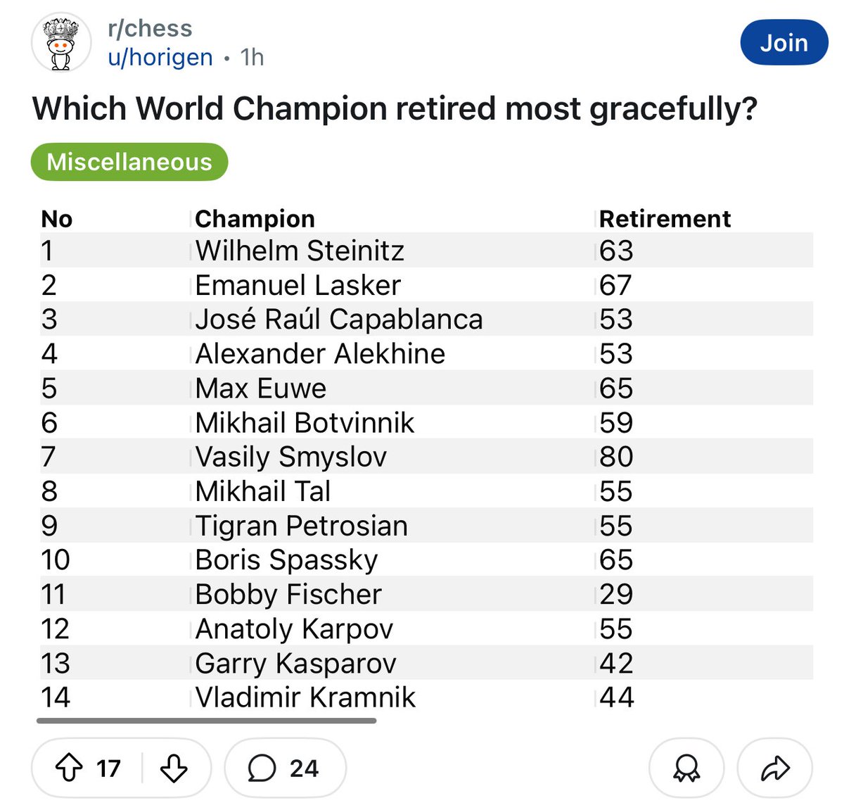 Many did, but so far only one has become a FIDE president.