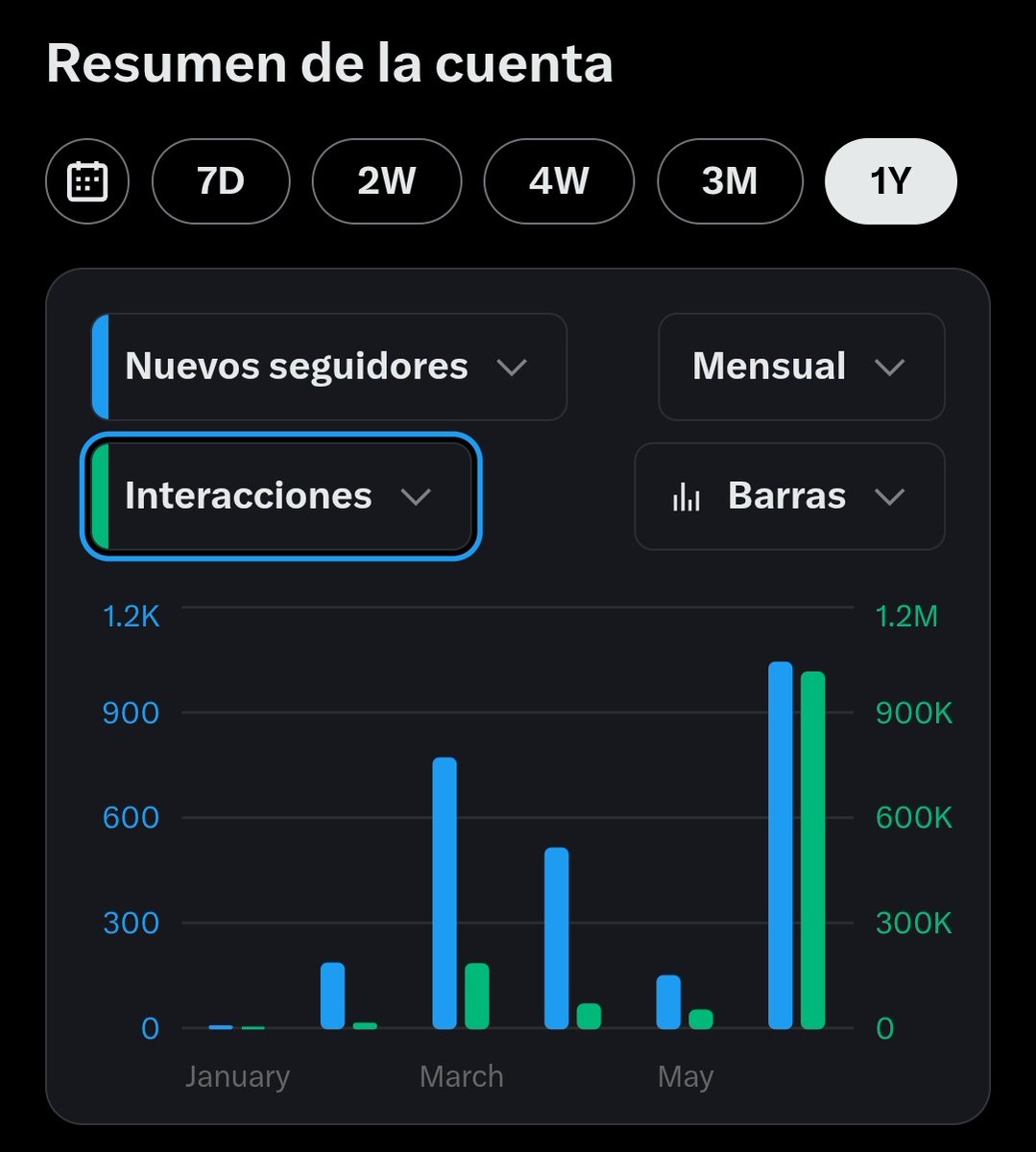 El histórico de las stats de <a href="/juliomeva/">JULISMO</a> desde que lanzamos en febrero.

Entre abril y mayo estuvimos 3 semanas con la cuenta suspendida.

Cuando las impresiones e interacciones son muy similares, es muy buena señal.

Cuando hay más RTs que likes, aún mejor.

El efecto drop 💥