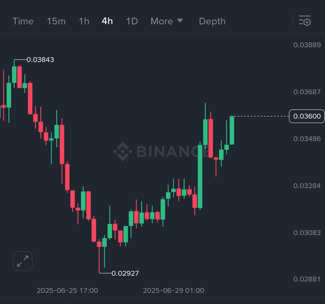 $HUMA just flipped bullish on the 4H after reclaiming the $0.03600 level. Volume is climbing and candles are clean — momentum is building fast.

Long Trade Setup 
Entry: 0.0355–0.0360
TP1: 0.0375
TP2: 0.0394
TP3: 0.0418
SL: 0.0332

If the breakout sustains above 0.0366, we could