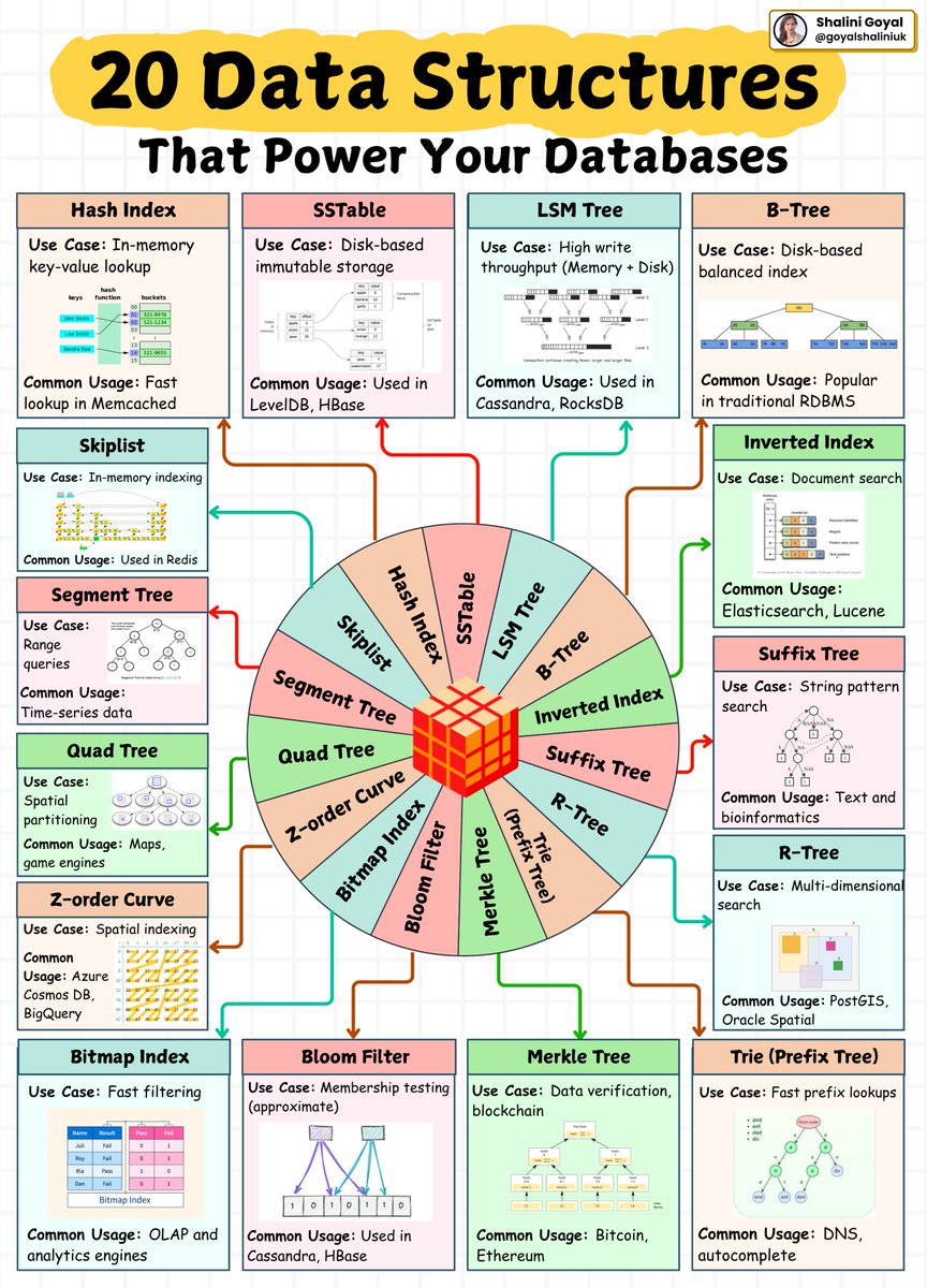dharmisthabaid's tweet photo. 20 Data Structures, That Power Your Databases
Source-@goyalshaliniuk
#Database #Databases #SQL #NoSQL #PostgreSQL #MySQL #MongoDB #Redis #Snowflake #DataWarehouse #CloudDatabase #DatabaseDesign #DataEngineering #DBA #DatabaseManagement #DatabaseSecurity https://t.co/3zpk79bQEo
