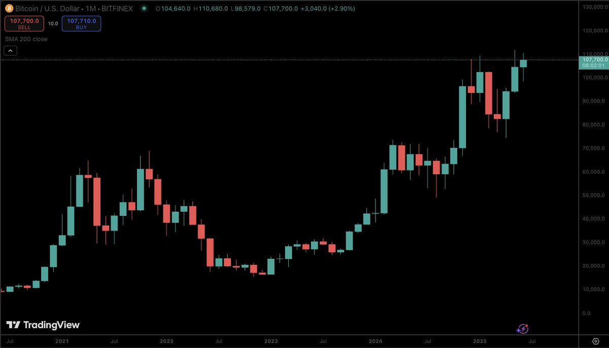 PTSD says next candle breaks ATH and closes red
My heart says Joyful July and continuation to Valhalla

I jump. I pray.