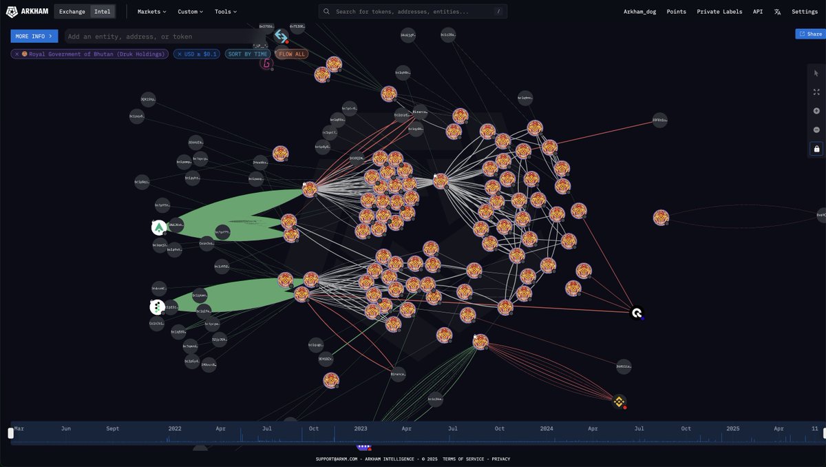 arkham's tweet image. IS BHUTAN SELLING BTC?

Bhutan just moved Bitcoin to Binance for the first time in 7 months.

They transferred 137 BTC ($14.77M) to their Binance deposit.