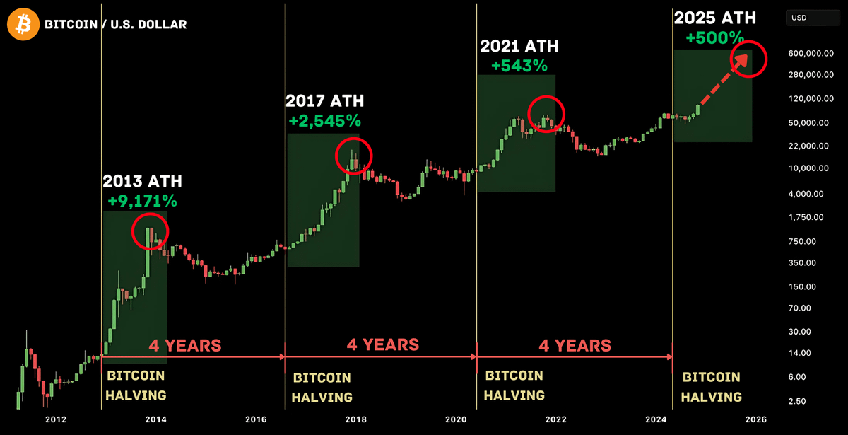 HISTORY REPEATS, AND THE BULL RUN STARTS THIS WEEK 🚨

When we got here in 2013, 2017, and 2021, #Bitcoin had a MASSIVE pump

There’s no chance 2025 will be an exception.

Here’s a list of low-caps with 100x potential 🧵👇