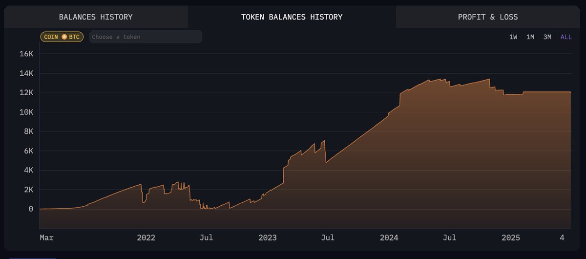 arkham's tweet image. IS BHUTAN SELLING BTC?

Bhutan just moved Bitcoin to Binance for the first time in 7 months.

They transferred 137 BTC ($14.77M) to their Binance deposit.