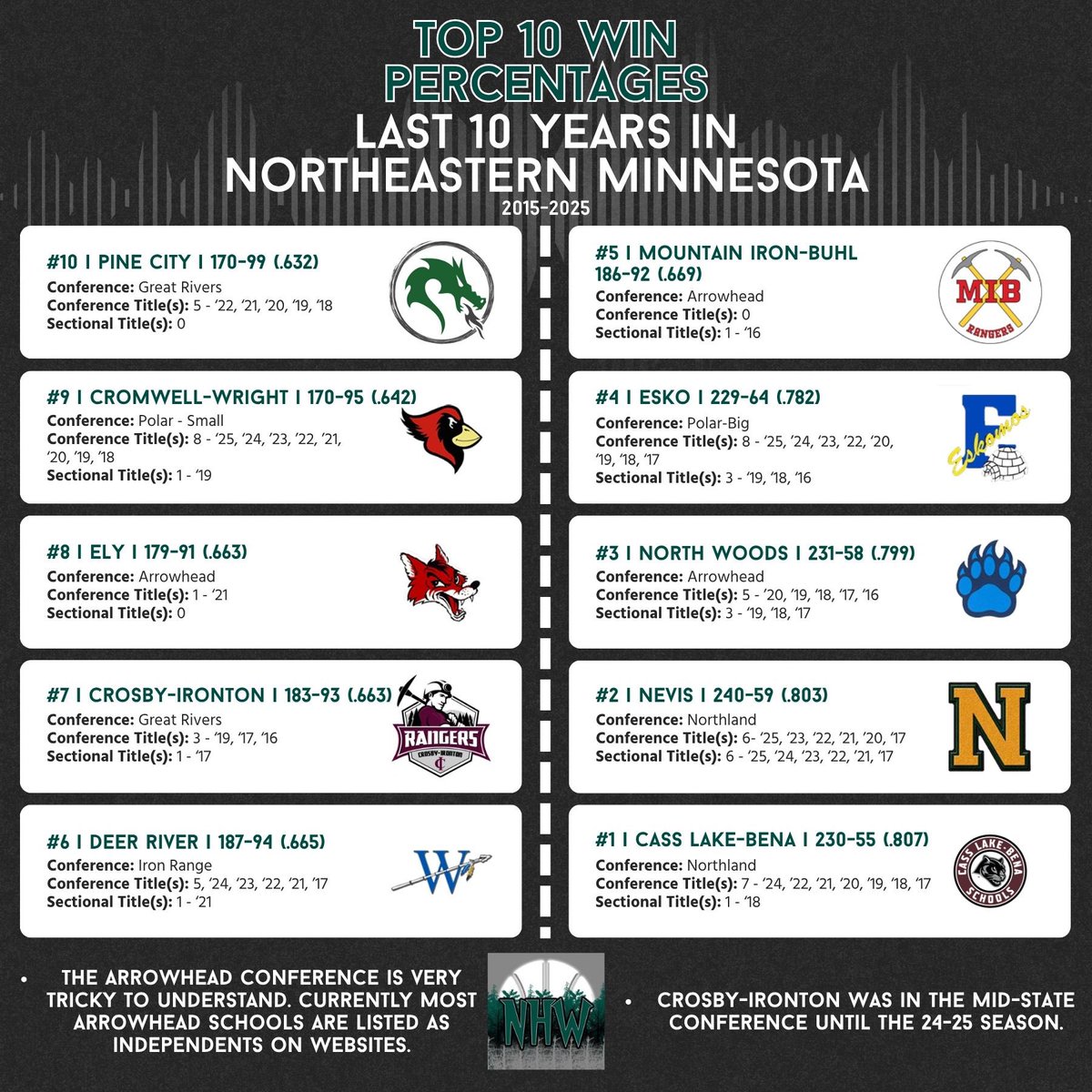 northhoopsworld's tweet image. Northeastern Minnesota top 10 winningest programs over the last decade!
There’s been some good basketball out of the area as of late!
