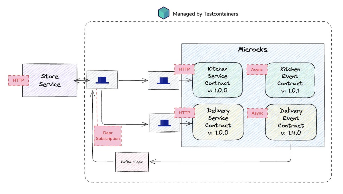 Bilgin Ibryam (@bibryam) on Twitter photo Local Cloud Native AppDev with Microcks and Dapr by <a href="/salaboy/">Mauricio Salatino</a> & <a href="/lbroudoux/">Laurent Broudoux</a> π
cncf.io/blog/2025/06/2β¦ Local Cloud Native AppDev with Microcks and Dapr by <a href="/salaboy/">Mauricio Salatino</a> & <a href="/lbroudoux/">Laurent Broudoux</a> π
cncf.io/blog/2025/06/2β¦