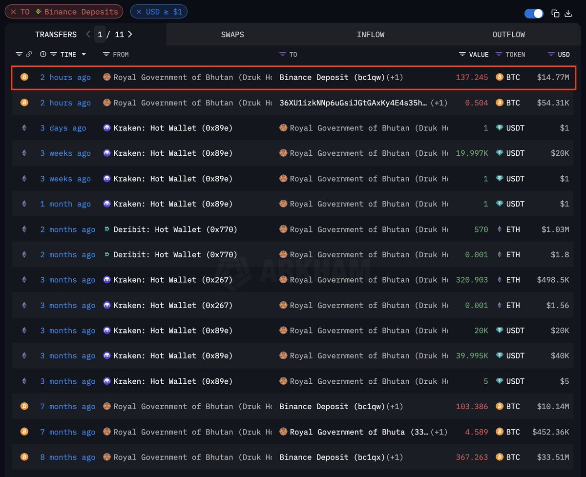 arkham's tweet image. IS BHUTAN SELLING BTC?

Bhutan just moved Bitcoin to Binance for the first time in 7 months.

They transferred 137 BTC ($14.77M) to their Binance deposit.