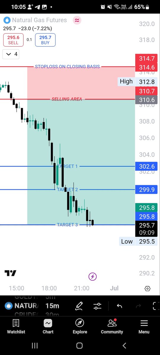 tradesk_traders's tweet image. #Naturalgas 

Went Well in My Direction.
All The Targets Downside ✅ 

Risk Management is Top Priority For A Trader.

JOIN US ON TELEGRAM/X FOR MORE UPDATES ON COMMODITY TRADES ✅