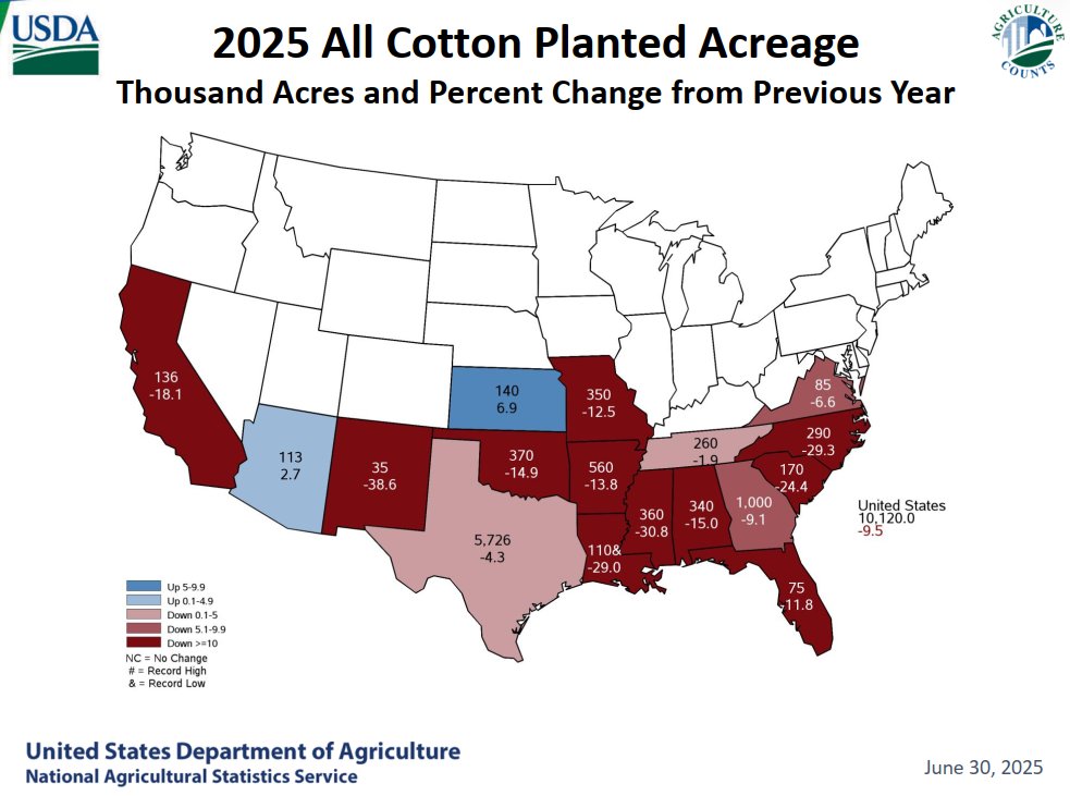 #cotton planted acreage #usda