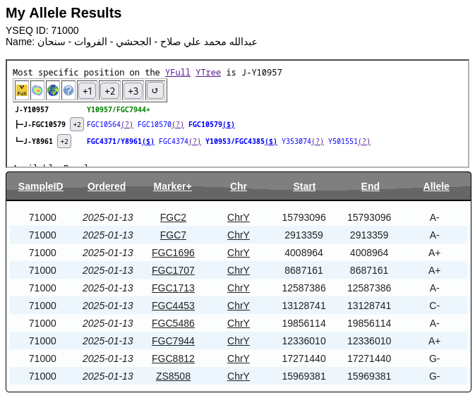 تحديث♦️
رقم العينة: 71000 في YSEQ

لـ عبدالله محمد علي صلاح
من الجحشي - الفروات - من سنحان - في صنعاء

🔹 السلالة: J1
🔹 السلالة الفرعية: FGC7944
       المتسلسلة من: FGC1707