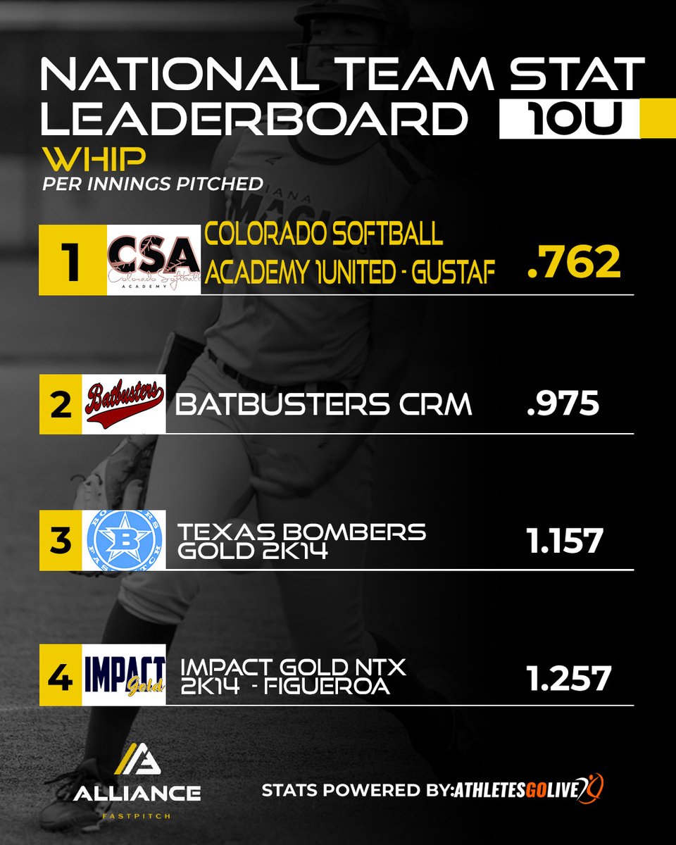 🌼 Spring Leaderboards 🌼 Today, we’re spotlighting the top teams in WHIP (walks &amp; hits per innings pitched) in 10U🥎 

‼️ Athletes must have been registered Alliance members by January 31, 2025, to be eligible.
‼️ Leaderboard stats are based on games scored &amp; streamed with