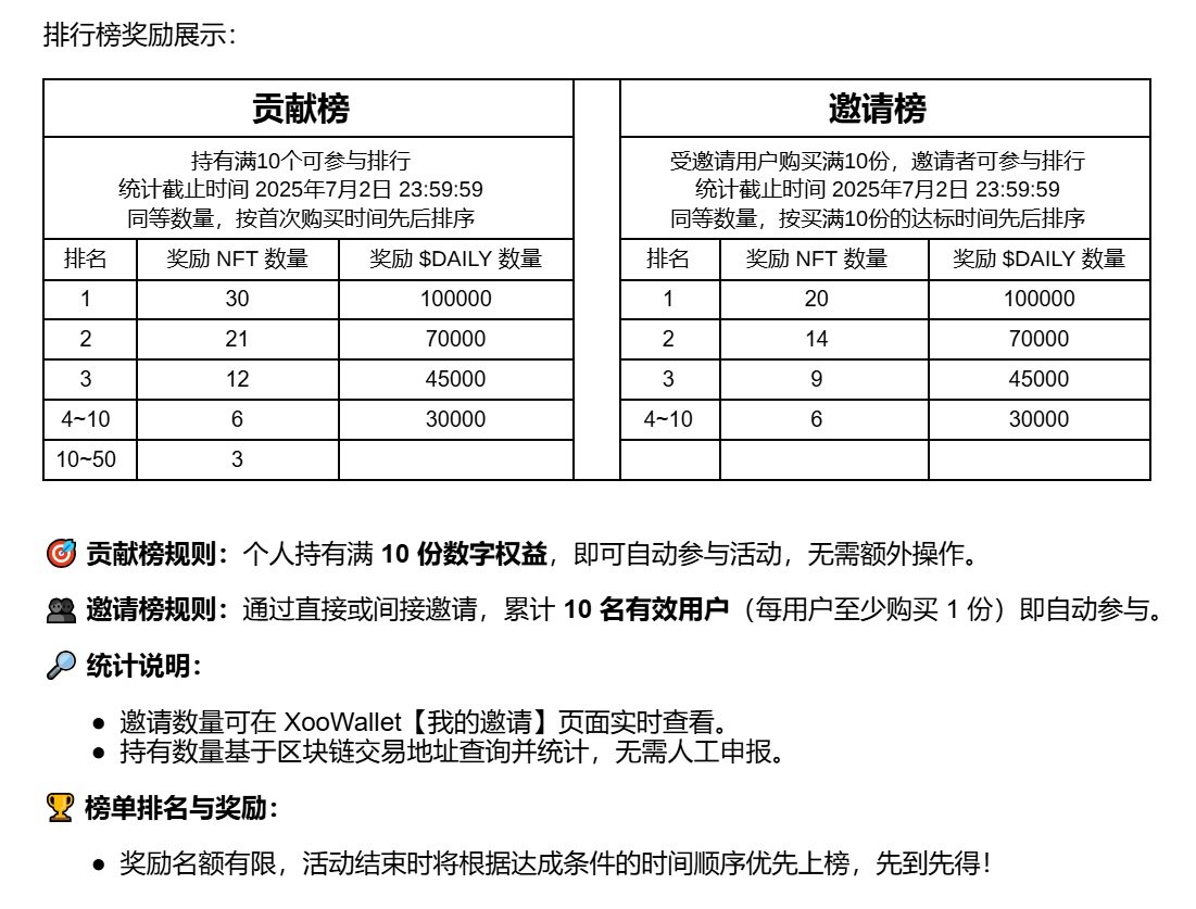 打榜活动倒计时与规则说明：
打榜第一名最高奖励 300U Cuplore RWA/NFT，参与瓜分 17,775.00 USDT

Countdown &amp; Rules for the Ranking Contest:
Top Rank Reward: Up to 300U in RWA/NFT,
Join to share a prize pool of 17,775.00 USDT.

🔥【Cuplore 首发打榜活动倒计时】🔥
距离截止仅剩 2 天！⏰