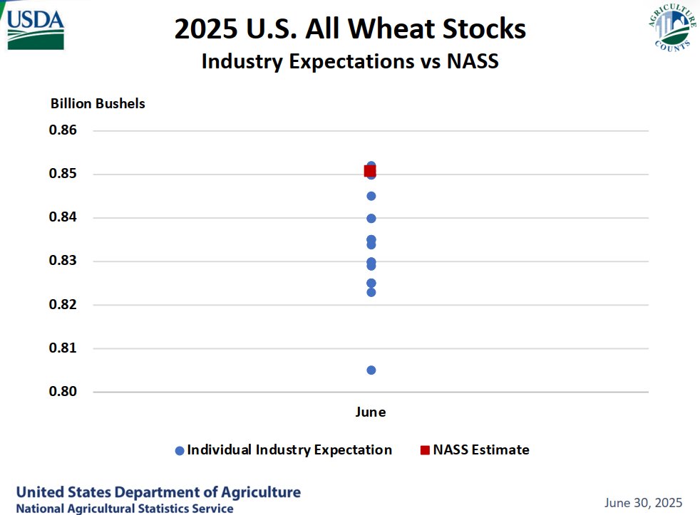 #wheat stocks #usda