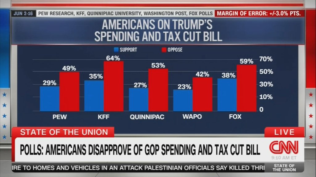 RpsAgainstTrump's tweet image. This is a blatant lie