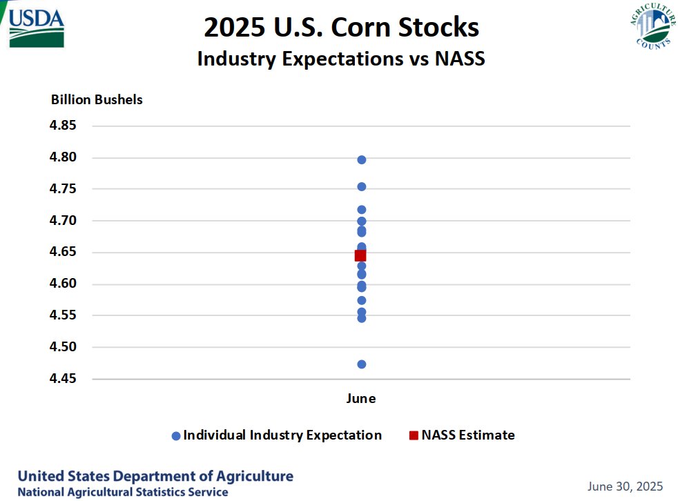 #corn stocks #usda