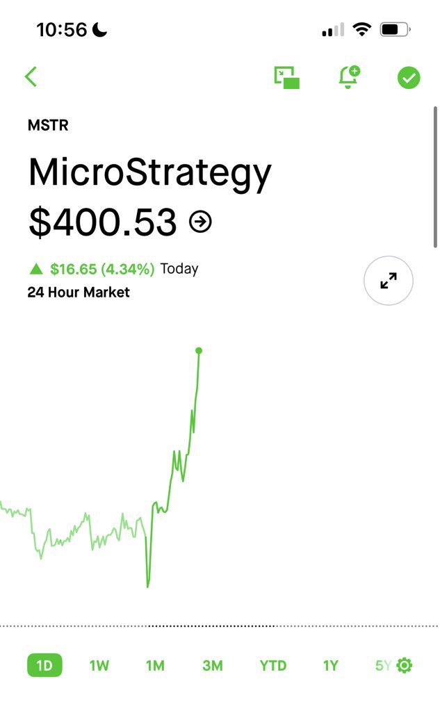 Around 11/20/2024, $MSTR hit $400 for the first time and only HODLED 331,200 Bitcoin. 

Today they HODL 597,325 Bitcoin. 

Same price per share, nearly 2X the Bitcoin.
