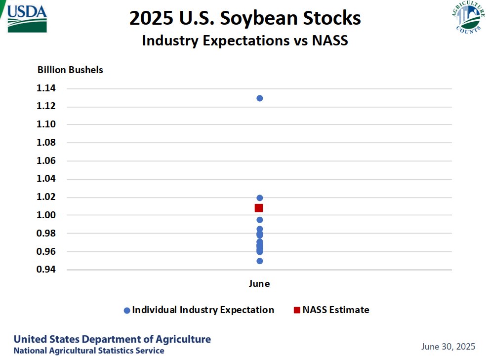 #soybean stocks #usda