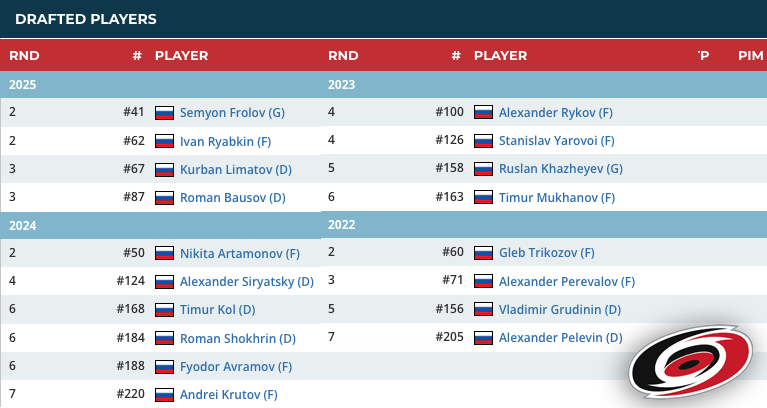 Eighteen 🇷🇺 Russian players have been drafted over the last four years — no team has looked eastward for talent quite like the Carolina Hurricanes. In fact, Russians account for 53% of all Hurricanes draftees during that span.

eliteprospects.com/draft/nhl-entr…