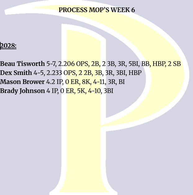 2028 MOP's for Week 6
<a href="/KHS_Baseball/">KHS Indian Baseball</a> <a href="/BeauTisworth/">Beau Tisworth</a>
