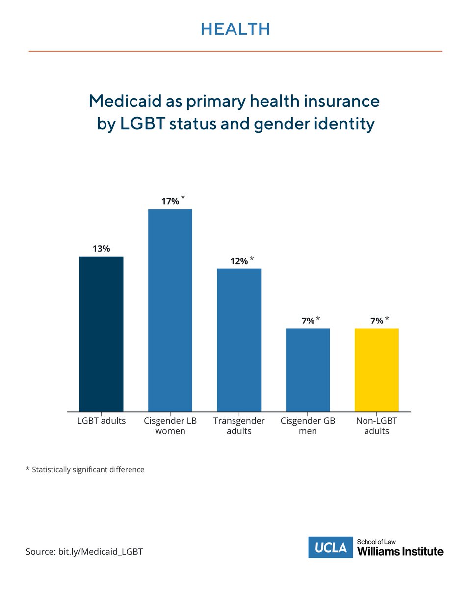 Our May report finds that approximately 1.8 million LGBT people, including 185,000 transgender people, rely on Medicaid for their primary health insurance. bit.ly/Medicaid_LGBT