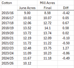 In case you are wondering, here are the last 10 years of USDA June acres vs Final in Cotton