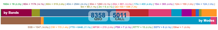 ARAM95_ASSO's tweet photo. 🛑 #TM95REF is complete !!
🎙️Thanks to the 5011 YL/OM for QSO
😆 Thanks teams to be fun
📈 Thanks @__REF__ for this challenge (between TM)
A poor propagation in june, but lot of memories !
Hope to heard you soon on the AIR !
88 / 73
#hamradio #radioamateur @ref_info #tm100ref https://t.co/5ublKMIn2n
