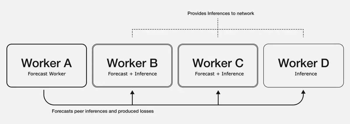 What does “Self-Improving” mean in the <a href="/AlloraNetwork/">Allora</a>?

Forecast Workers predict the expected loss (accuracy) of each Inference Worker on any given topic, essentially, how accurate they’ll be right now. These predictions let the network weight outputs based on contextual
