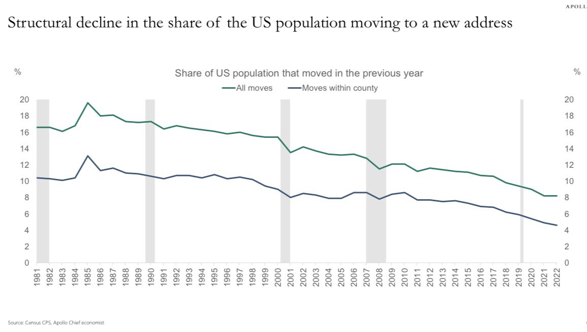 Americans just aren’t moving very much anymore

In 1986, 20% of Americans had moved to a new address in the prior year 

In 2022, just 8% of Americans had moved to a new address in the prior year—despite 3% mortgage rates 😳
