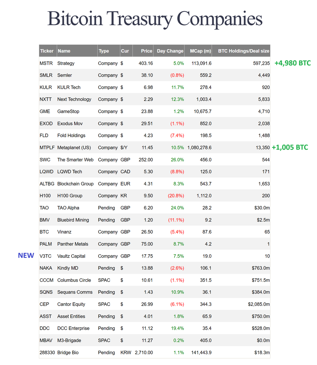 Bitcoin Treasury Companies - 30/06/2025 UPDATE * Strong day in terms of  share price performance for the sector * $MSTR buys 4,980 BTC * Metaplanet  buys 1,005 BTC, to a new meme