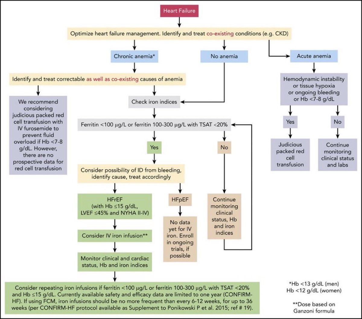 Anemic heart failure management.
