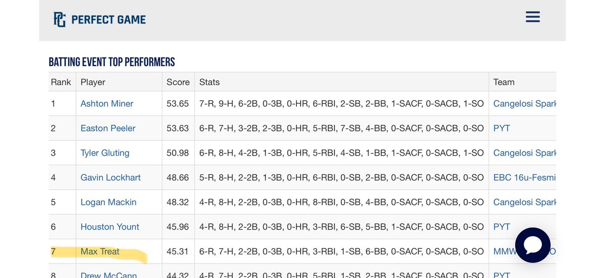 Max Treat (@maxtreat_9) on Twitter photo Finished top 10 offensively this weekend playing up
<a href="/ParkerFrazier8/">Parker Frazier</a> <a href="/OK_MMWBaseball/">MMW OKLAHOMA</a> <a href="/bkcometsBB/">BK BASEBALL</a> Finished top 10 offensively this weekend playing up
<a href="/ParkerFrazier8/">Parker Frazier</a> <a href="/OK_MMWBaseball/">MMW OKLAHOMA</a> <a href="/bkcometsBB/">BK BASEBALL</a>
