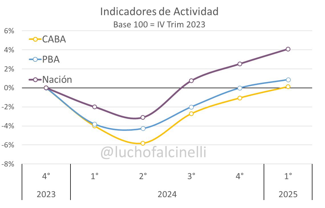 CABA viene muy rezagada respecto al resto del país. Eso explica el llanto porteño respecto al “estancamiento económico”. Recién a comienzos de 2025 la actividad se encontró en el nivel que dejó la gestión anterior, mientras que en todo el país fue 6 meses antes. Crecimiento lento