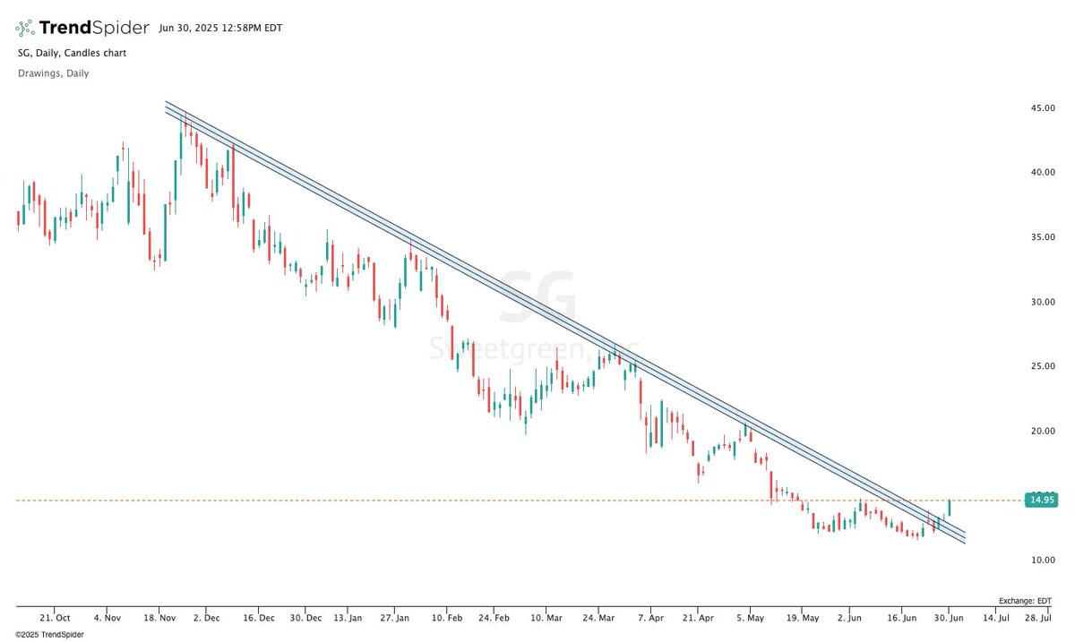 If you like DTL breakouts... take a look at $SG, down -66% from the highs, trading at 2x NTM sales, $1.5B market cap, probably found a bottom on June 20th.

**I have a 1.5% swing trade based on this breakout ($12.80 cb)