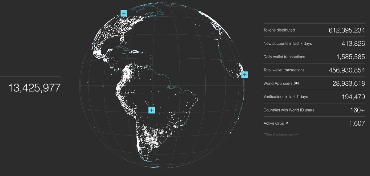28,933,618 people have joined World across 160+ countries. What a time to be part of the real human network.