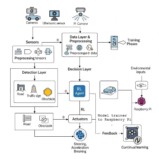 DjerbiRachid's tweet image. Thrilled to announce our new article on #SelfDrivingCars with #DeepReinforcementLearning! We achieved 90%+ obstacle detection, 15% navigation efficiency improvement, ... Our physical prototype shows real-world promise!
Read it for free until Aug 19, 2025: authors.elsevier.com/a/1lL-A1I2r-QA…